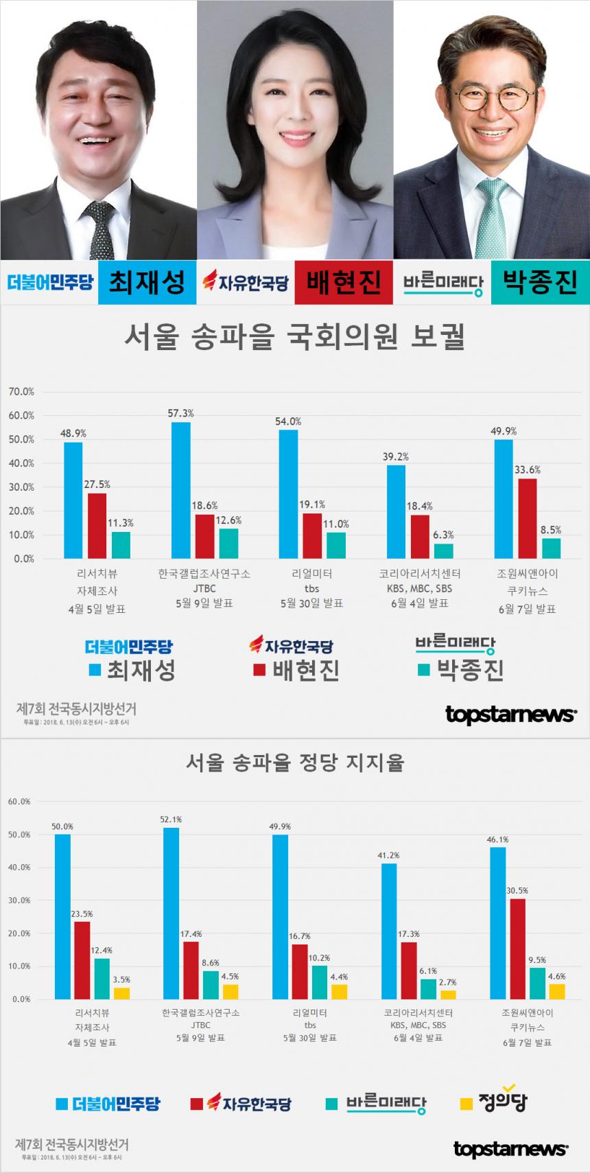 송파을 국회의원 보궐 최재성-배현진-박종진 지지율 종합