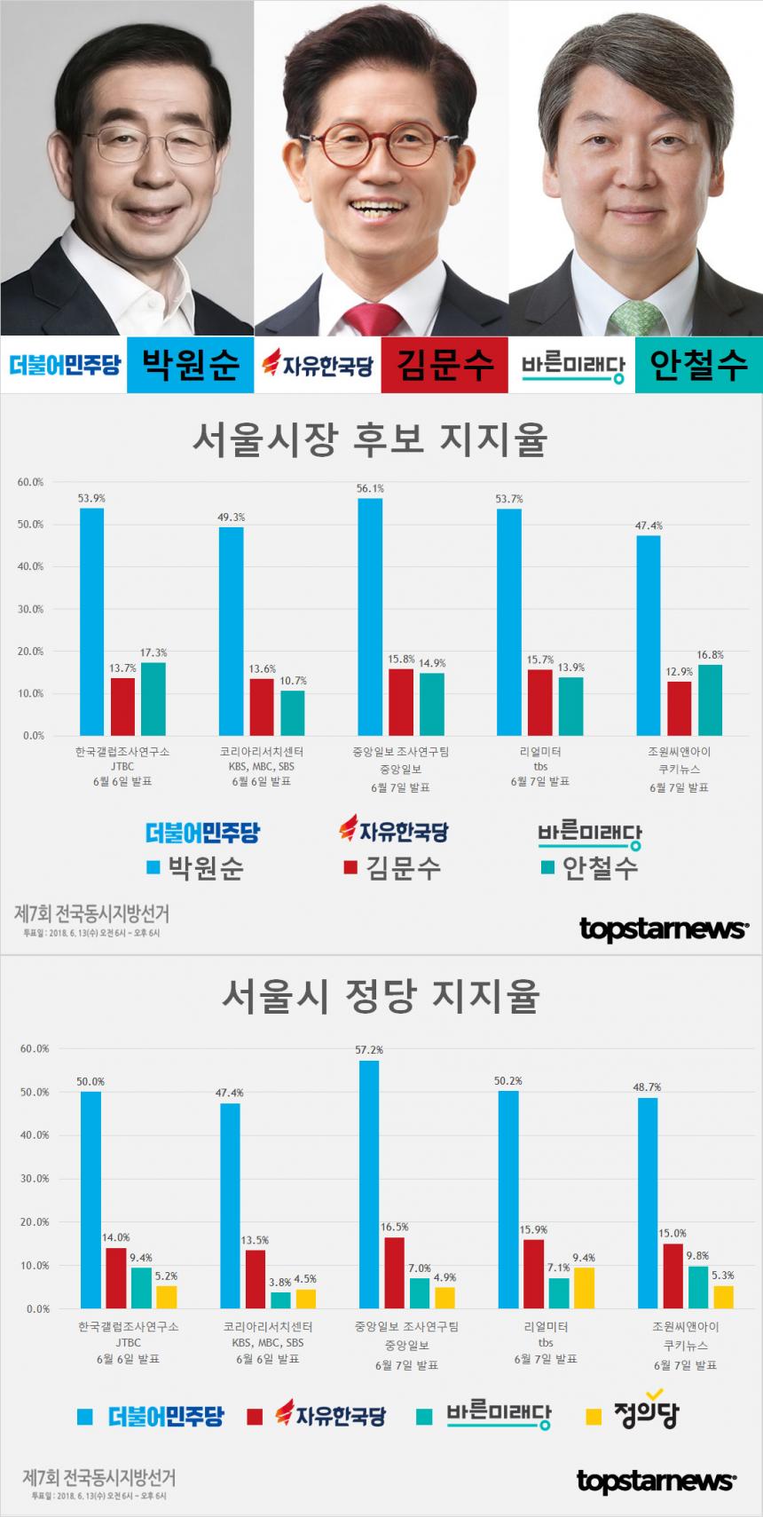 6.13 지방선거 서울시장 후보 박원순-김문수-안철수 지지율 여론조사 종합