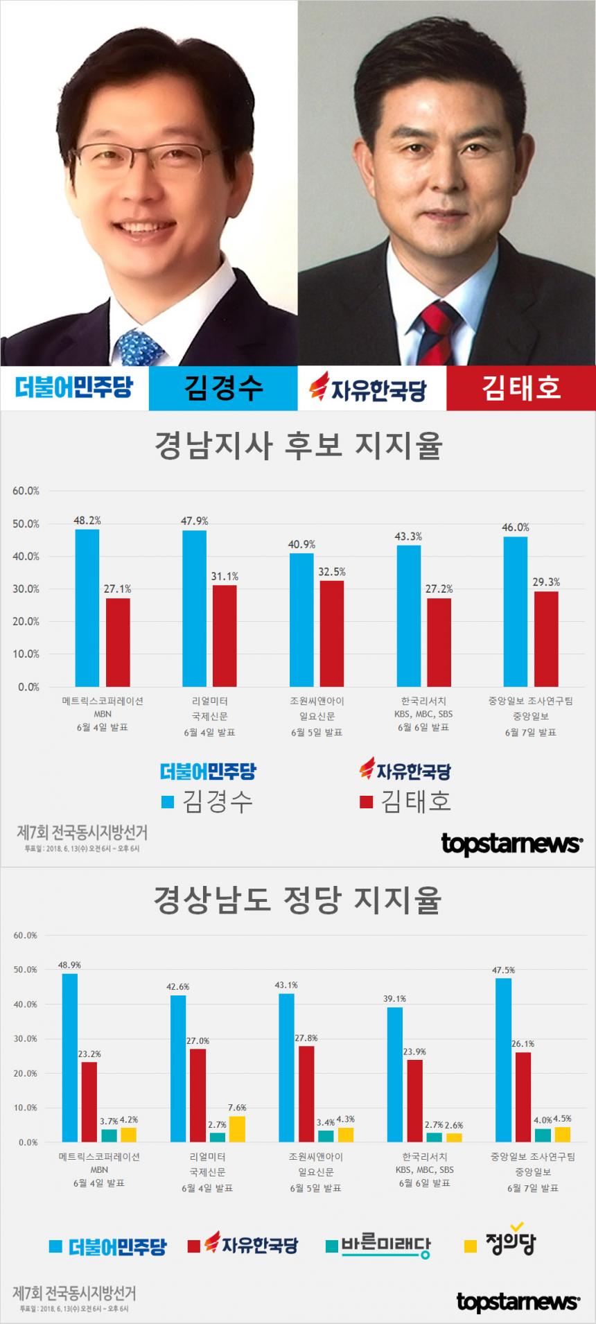 6.13 지방선거 경남지사 후보 김경수-김태호 지지율 여론조사 결과 및 정당 지지율