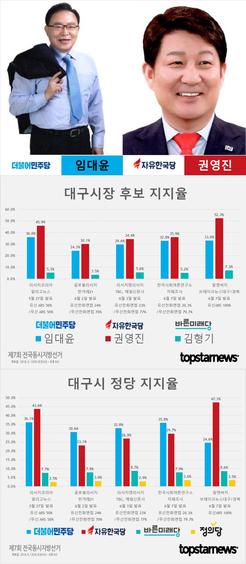 6.13 지방선거 대구시장 후보 권영진-임대윤-김형기 지지율 여론조사