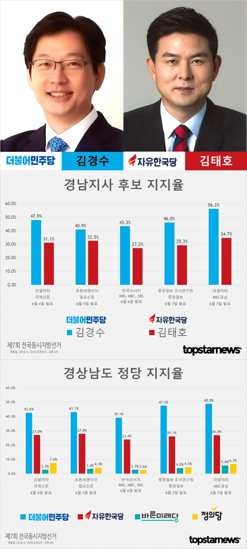 6.13 지방선거 경남지사 후보 김경수-김태호 지지율 여론조사 결과 및 정당 지지율