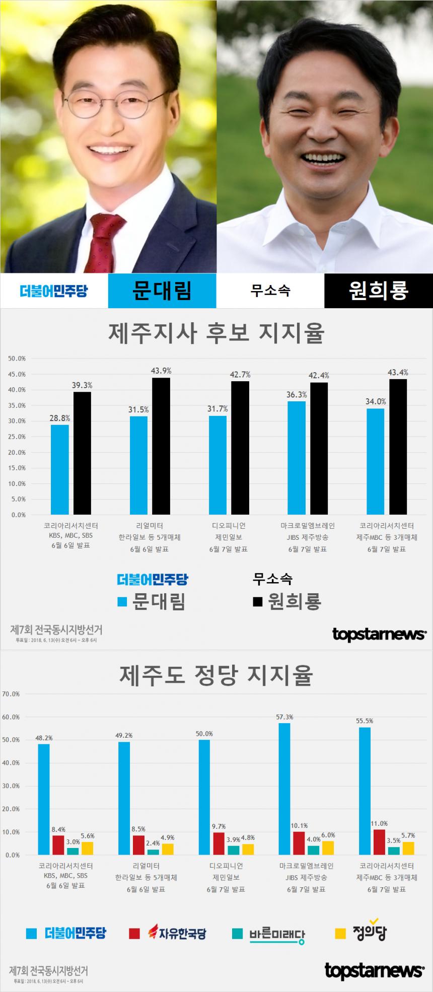 6.13 지방선거 제주지사 후보 문대림-원희룡 지지율 및 정당 지지율