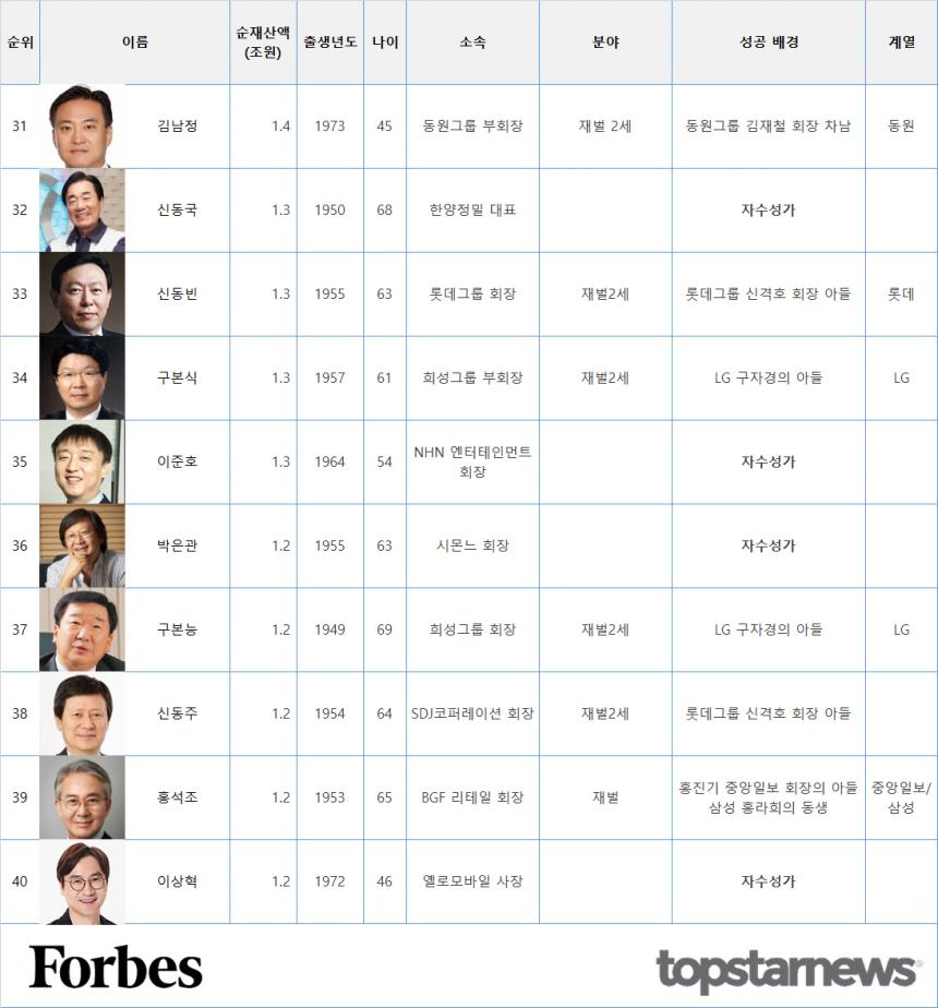 포브스 한국 부자 50인, 재벌가 28명 Vs 자수성가 22명 - 김명수 기자 - 톱스타뉴스