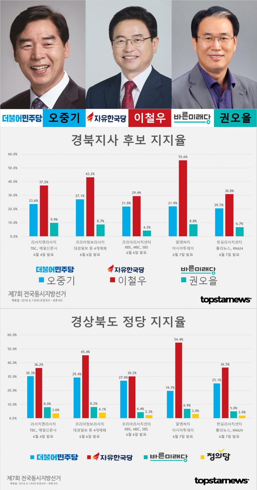 6.13 지방선거 경북지사 후보 오중기-이철우-권오을 지지율 및 정당 지지율