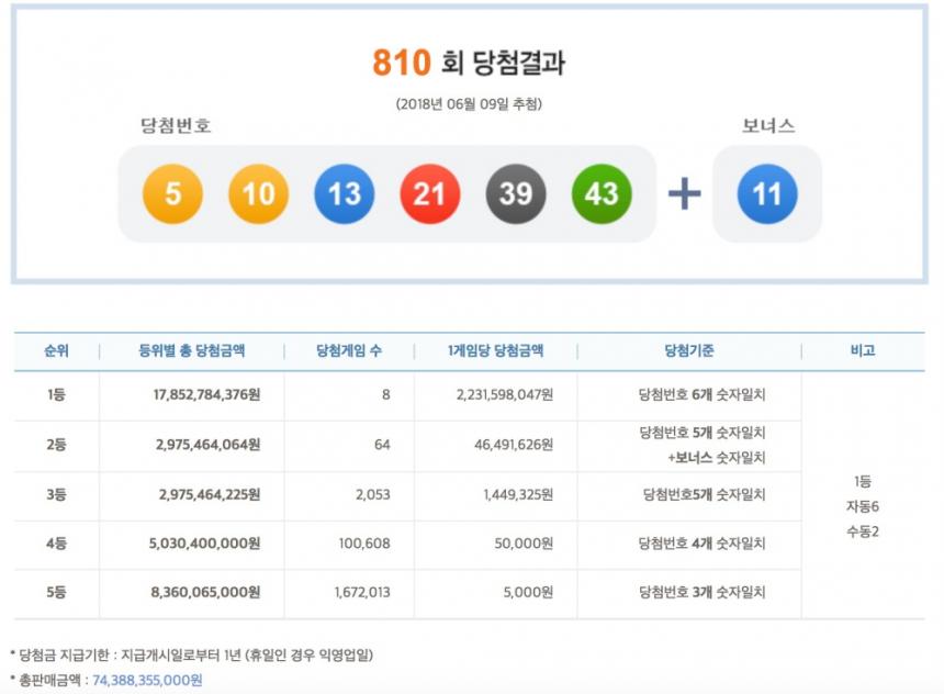 제810회 나눔로또 로또복권 당첨번호 / 나눔로또 홈페이지