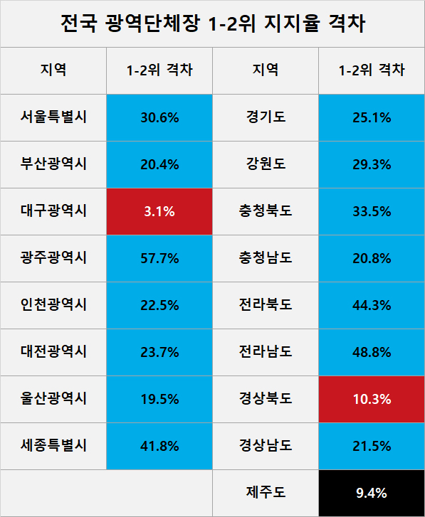 광역시도별 우세 상황 및 1~2위간 지지율 격차 종합