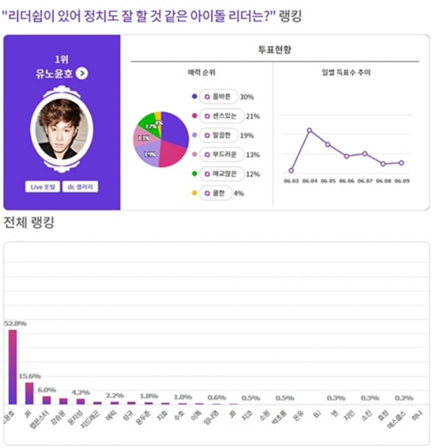 투표 결과 / 익사이팅디시