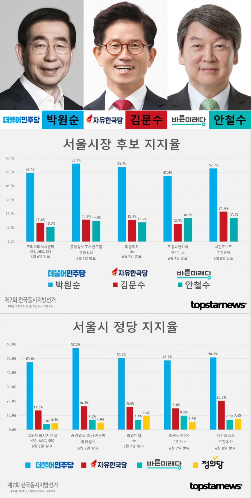 6.13 지방선거 서울시장 후보 박원순-김문수-안철수 지지율 여론조사 종합