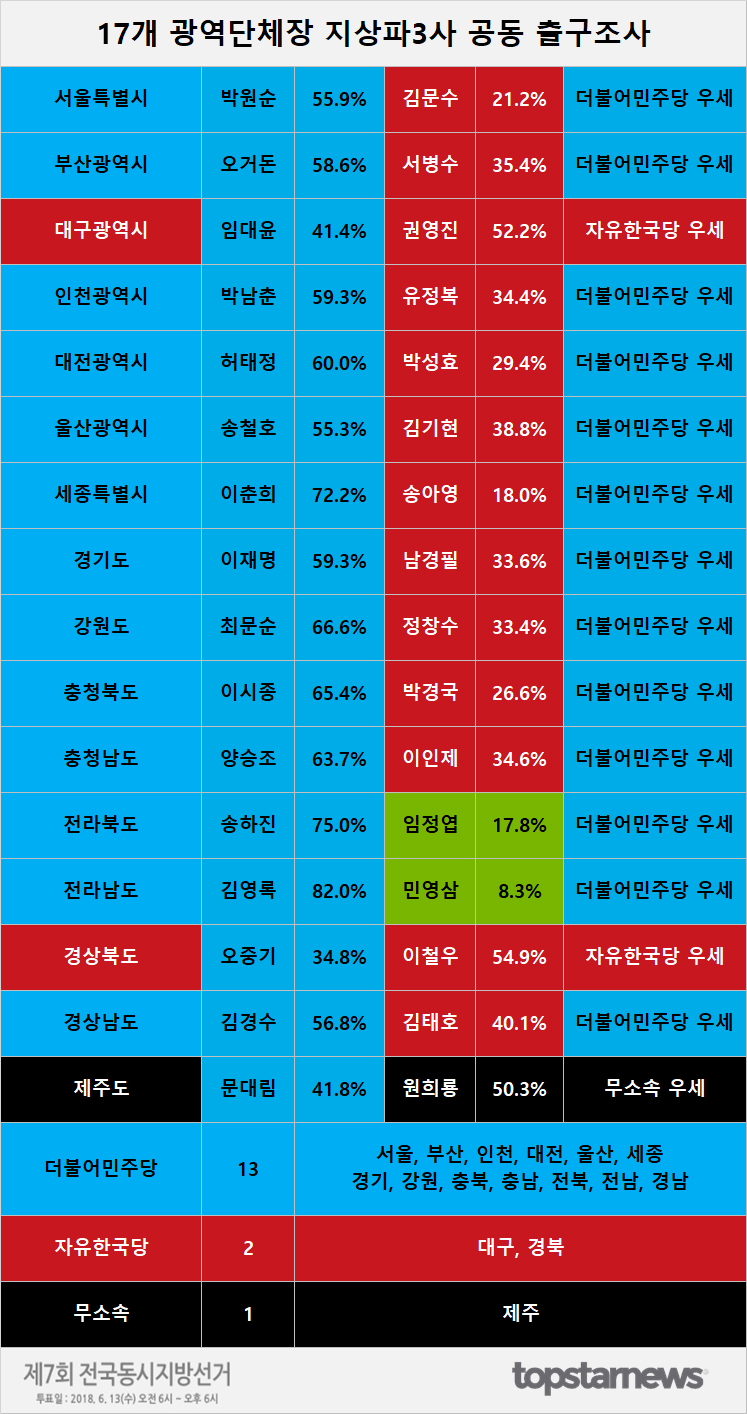 17개 광역단체장 지상파3사 공동 출구조사 결과