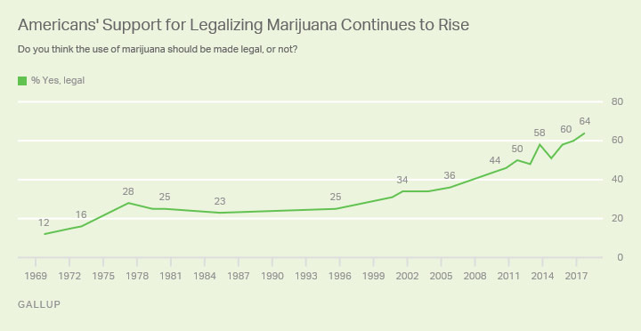 마리화나의 합법화에 동의하는 미국인이 매년 증가했다. / 갤럽