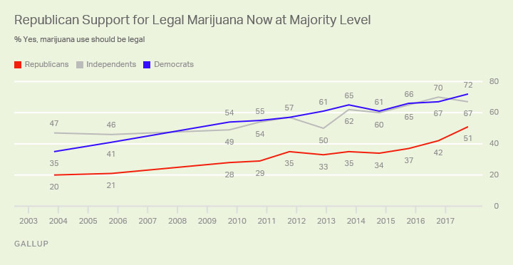 마리화나 합법화에 대한 인식은 정치성향별로 차이가 존재했다 / 갤럽