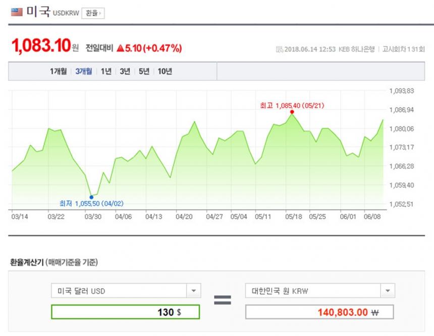 130불 / 네이버 금융