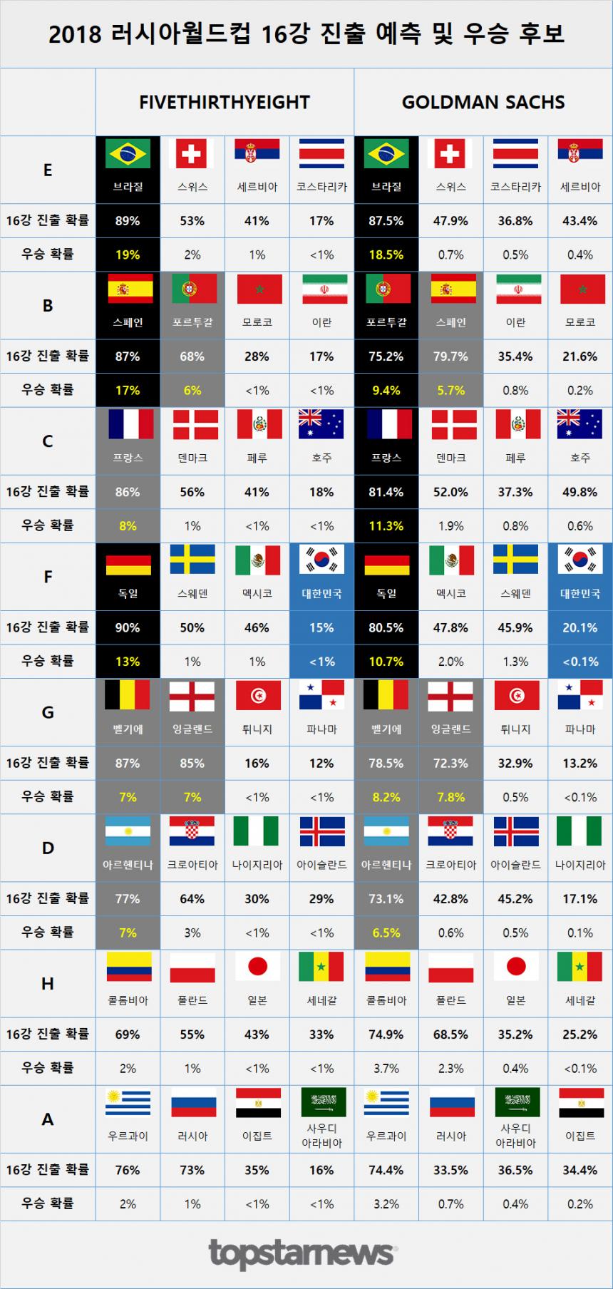 2018 러시아월드컵 16강 진출 예측 및 우승 후보