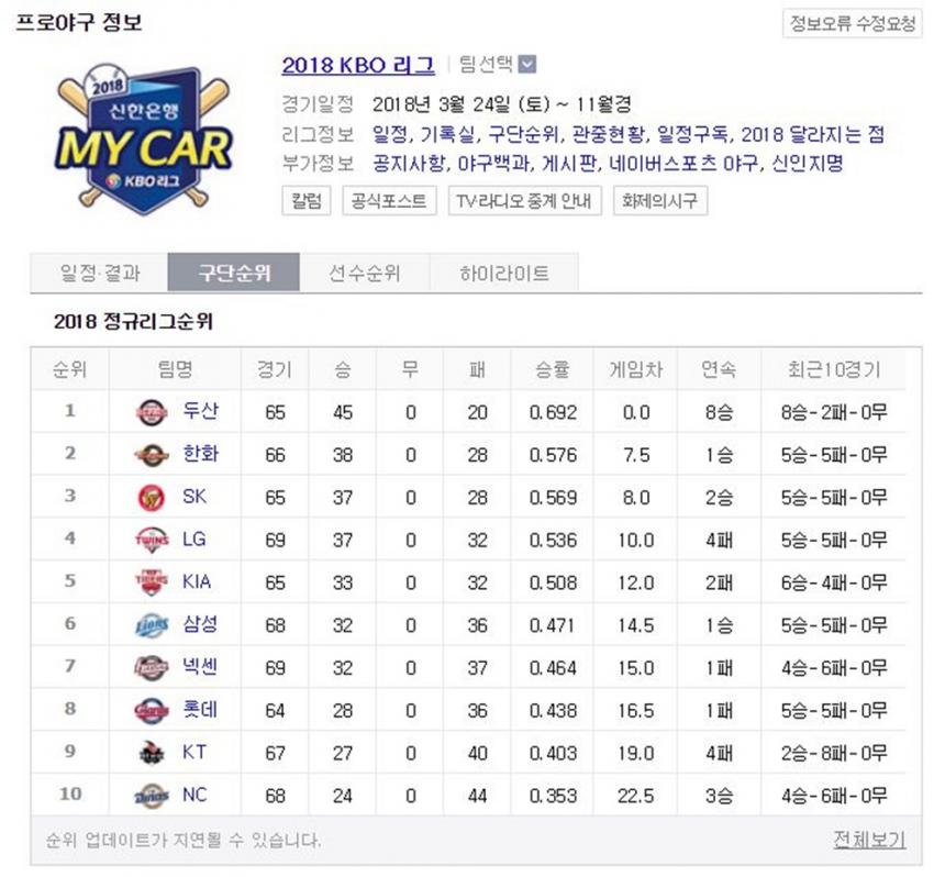 네이버 프로야구 순위
