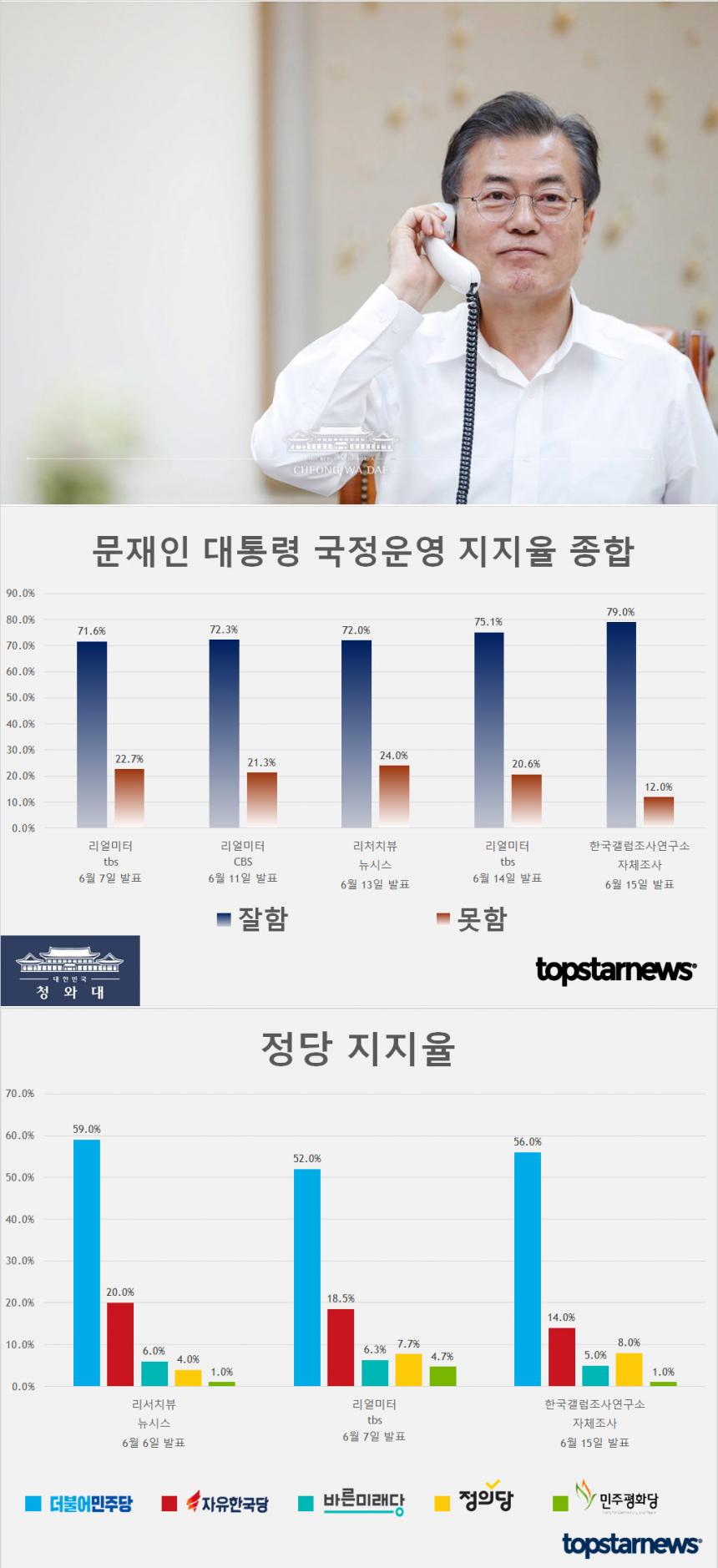 문재인 대통령 국정운영 지지율 종합 및 정당 지지율