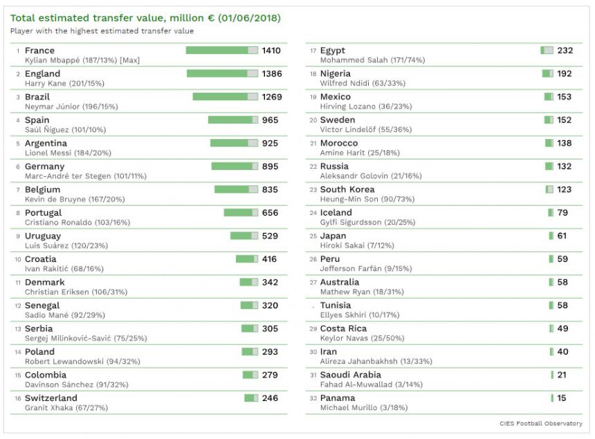 러시아월드컵 출전 32개국 대표팀 이적료 가치 순위 / CIES
