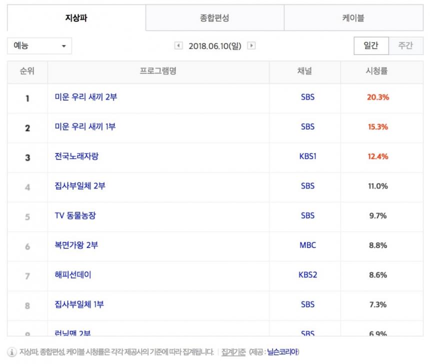 6월 10일 지상파 예능 시청률 / 닐슨코리아