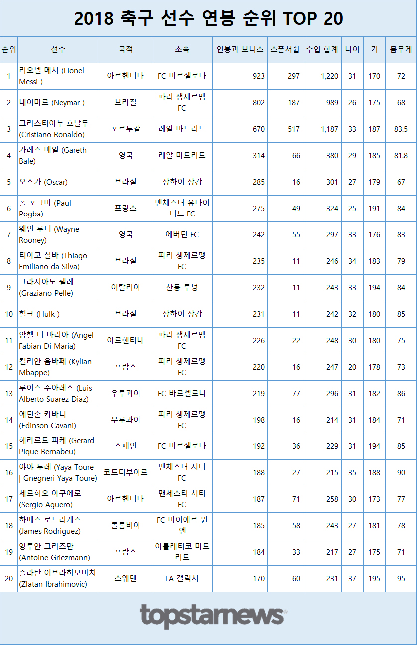 축구선수 연봉순위 / 포브스