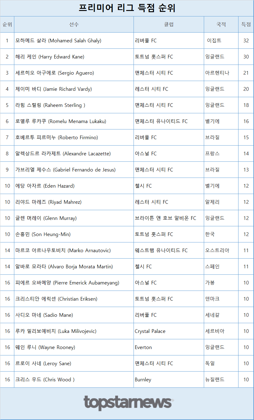 프리미어 리그 득점 순위