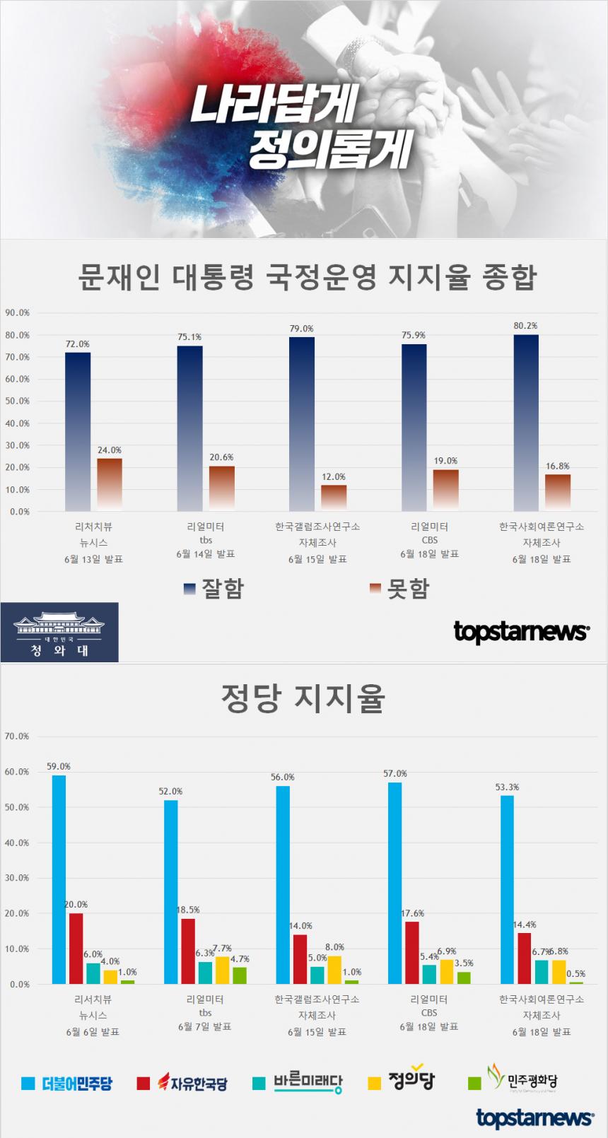 문재인 대통령 국정운영 지지율 종합 및 정당 지지율