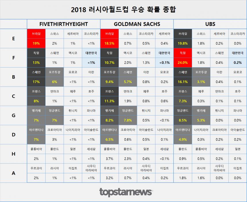 2018 러시아 월드컵 우승후보 예측 종합