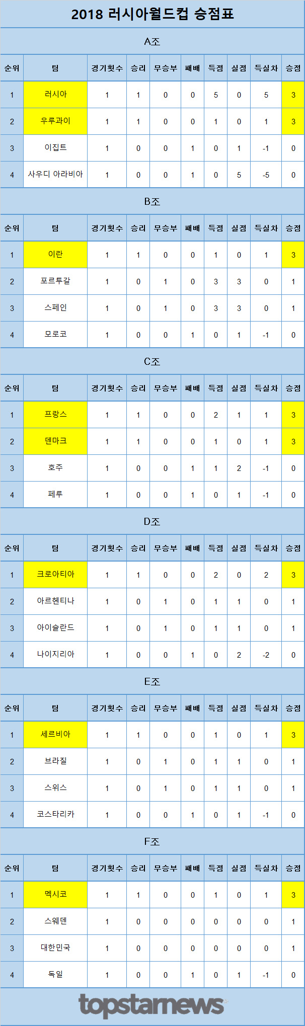 2018 러시아월드컵 승점표