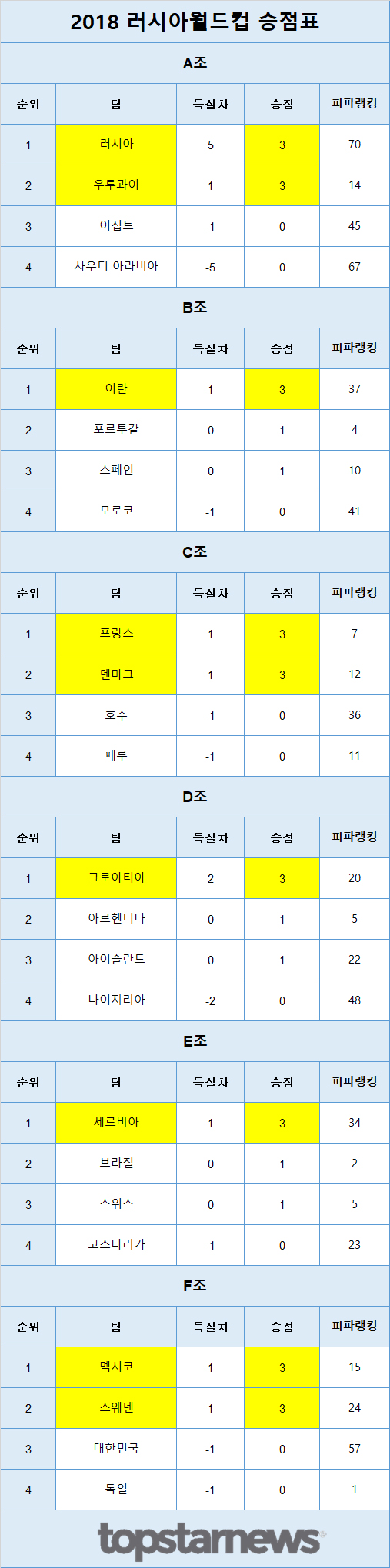 2018 러시아월드컵 5일차 승점표