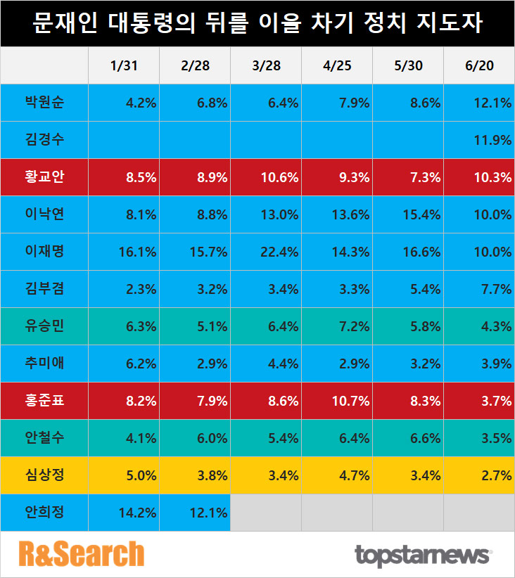 1월~6월 차기 정치지도자 여론조사 결과 / 알앤써치