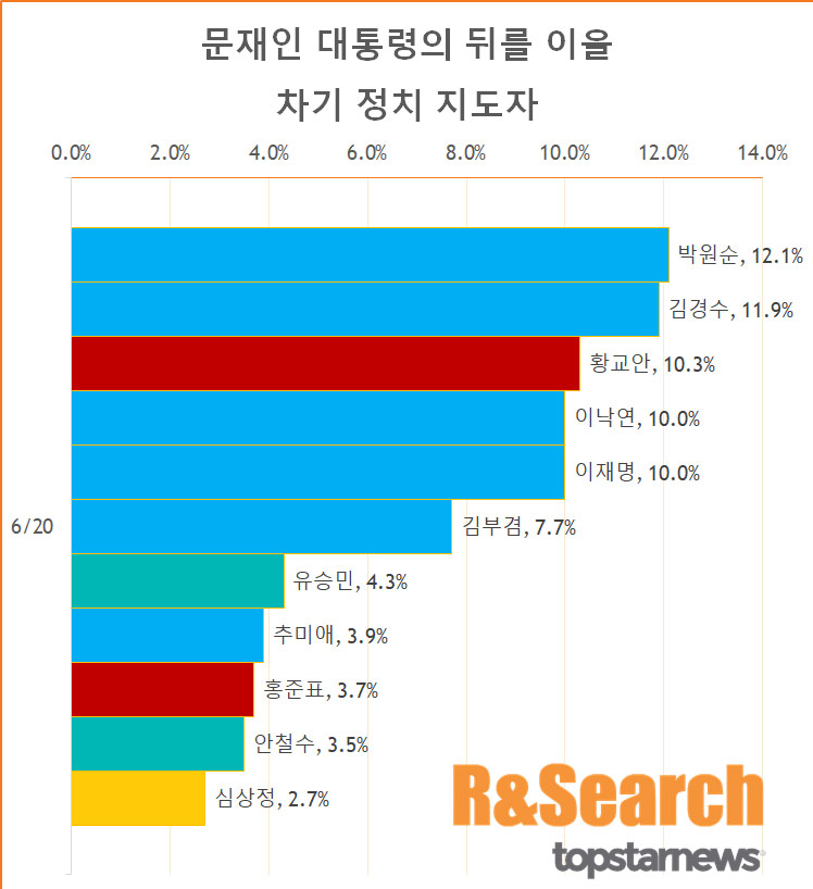 6월 차기 정치지도자 여론조사 결과 / 알앤써치