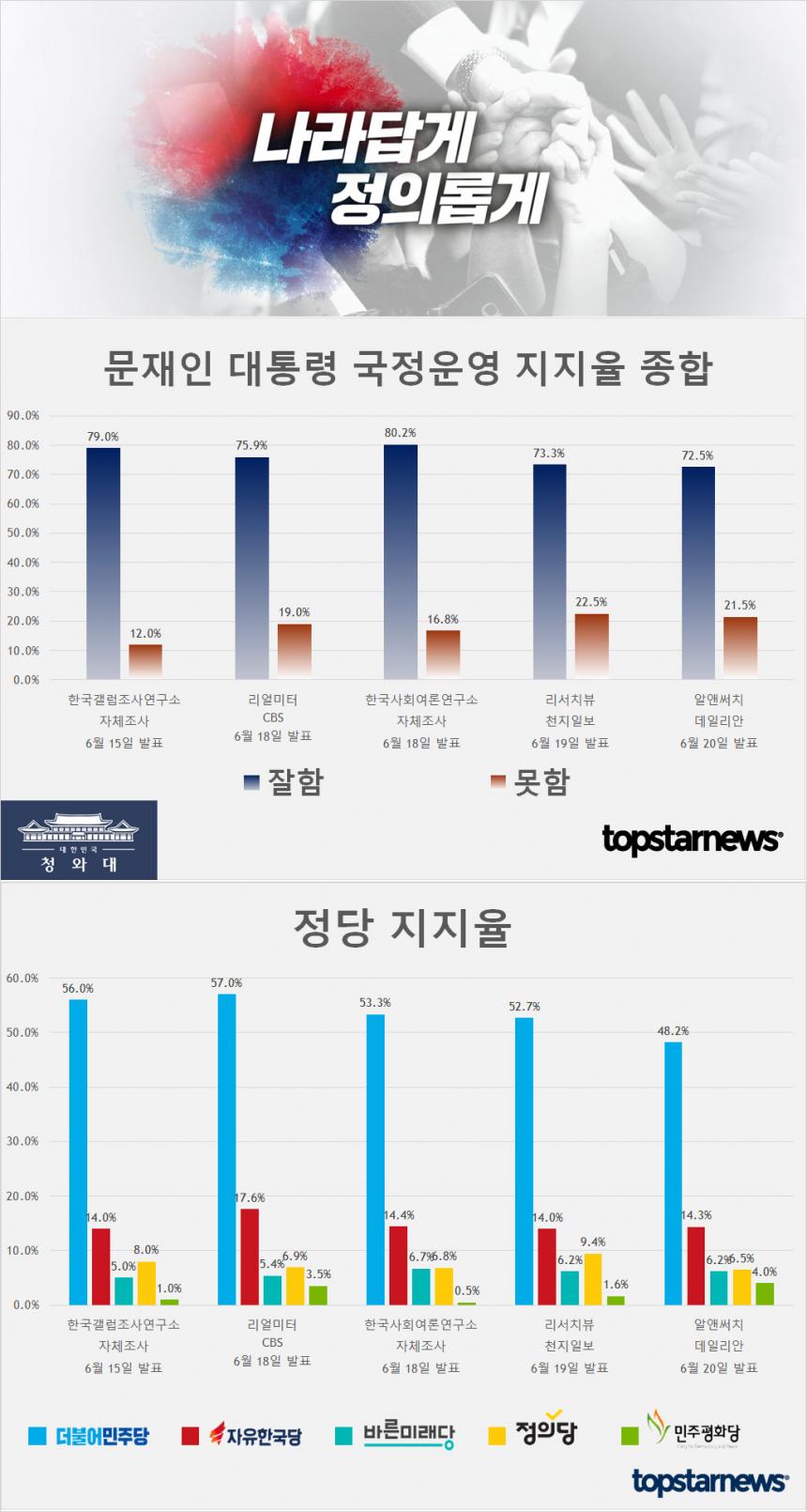 문재인 대통령 국정운영 지지율 종합 및 정당 지지율