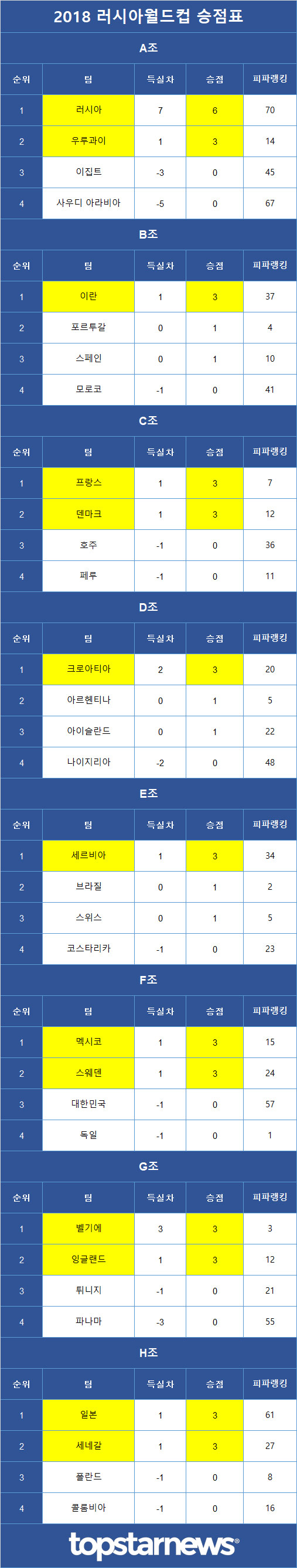 조별 승점 및 피파랭킹