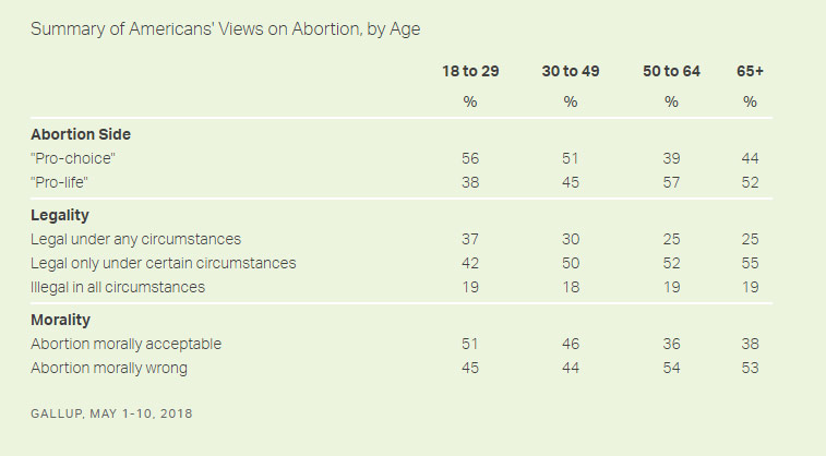 미국 갤럽의 낙태 여론조사 결과