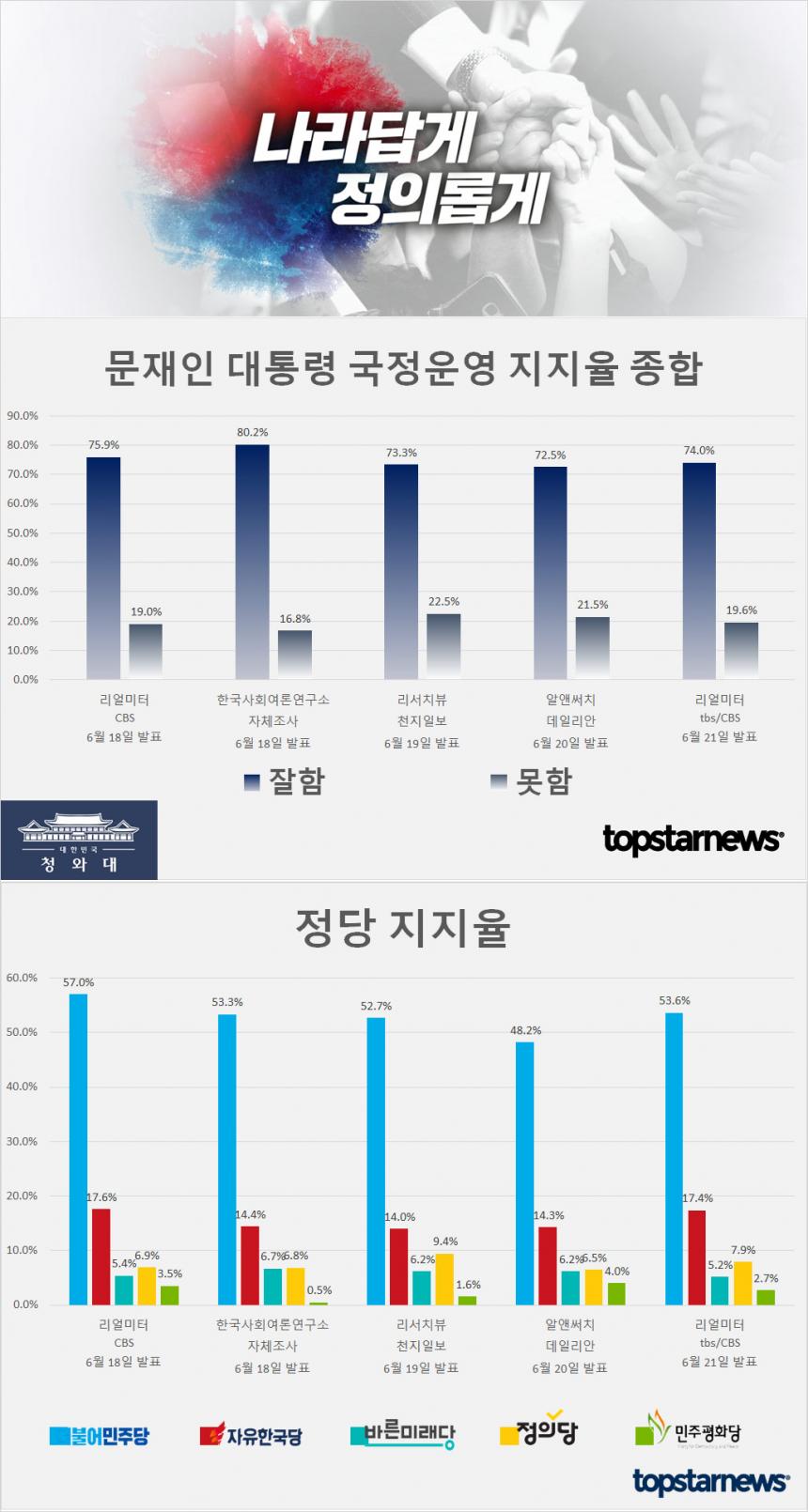 문재인 대통령 국정운영 지지율 종합 및 정당 지지율