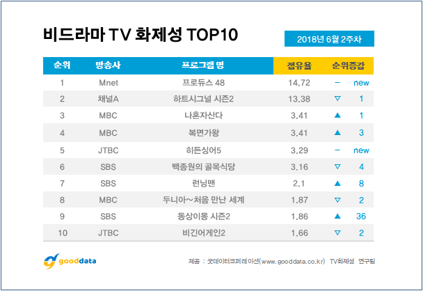 비드라마 화제성 순위 / 굿데이터