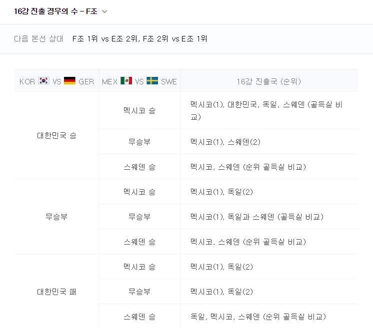 2018 러시아 월드컵 한국 16강 진출 가능성 / 2018 러시아 월드컵 정보