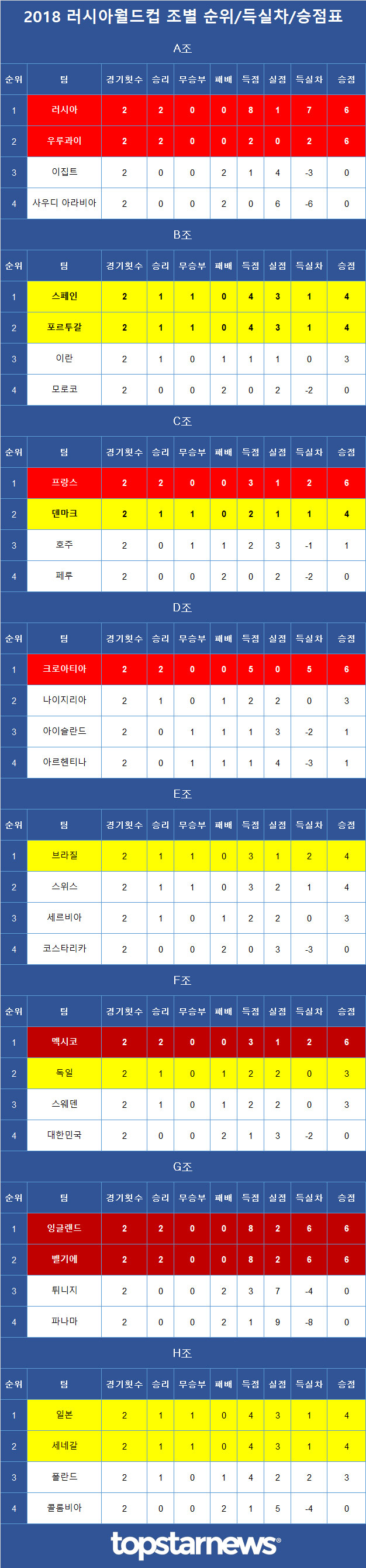 2018 러시아월드컵 조별 순위/득실차/승점표