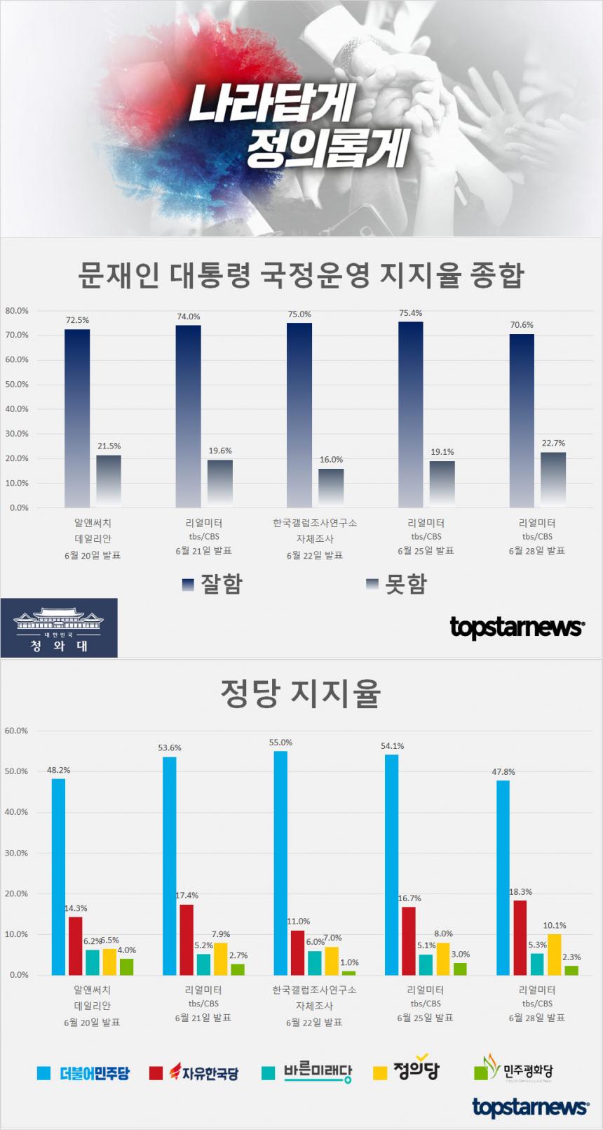 문재인 대통령 국정운영 지지율 종합 및 정당 지지율