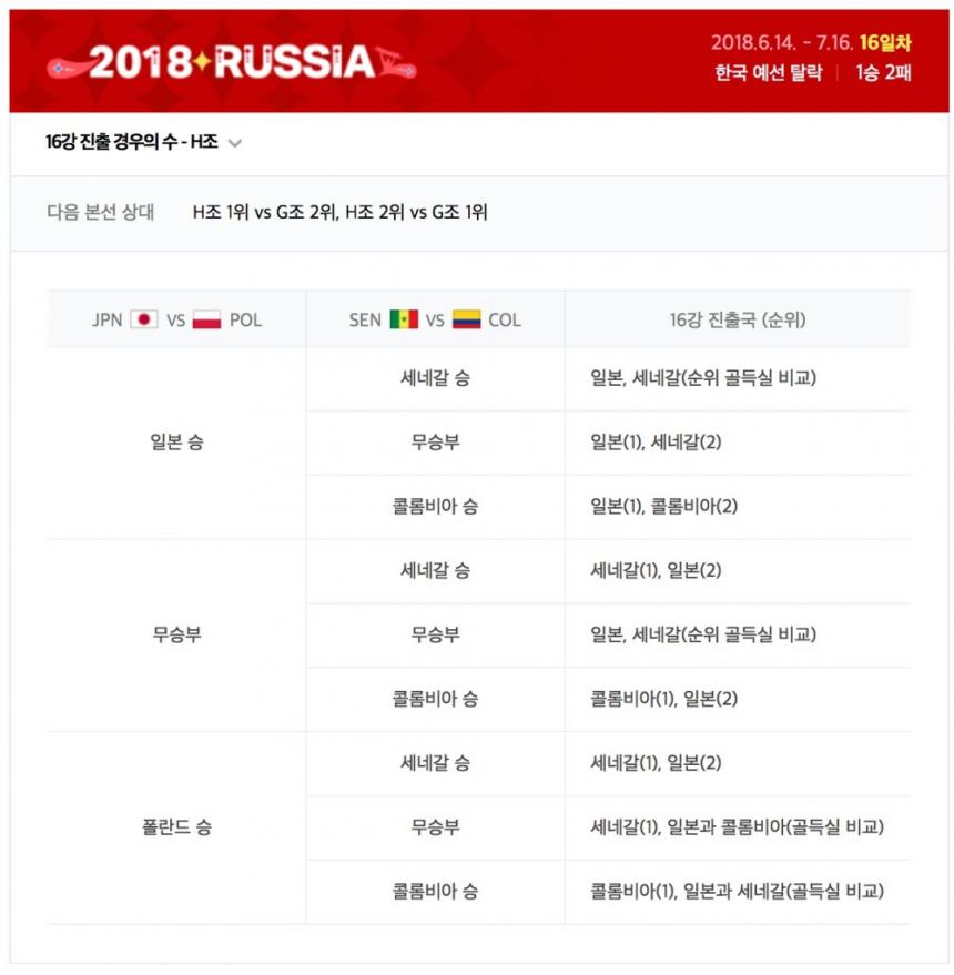 2018 러시아 월드컵 H조 16강 진출 경우의 수 / 네이버