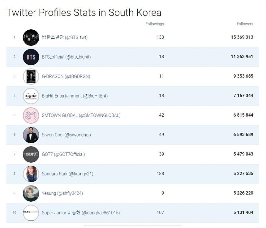 한국 스타 트위터 인기 순위 / 소셜베이커스