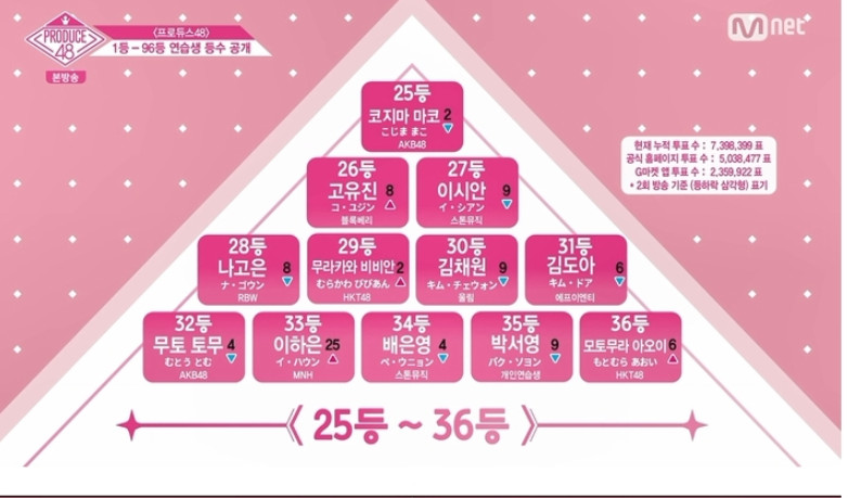 엠넷 ‘프로듀스48’ 방송 캡처