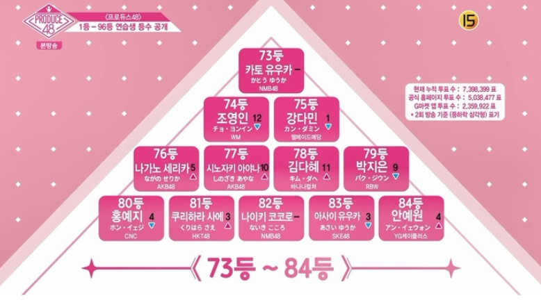 ​엠넷 ‘프로듀스48’ 방송 캡처​