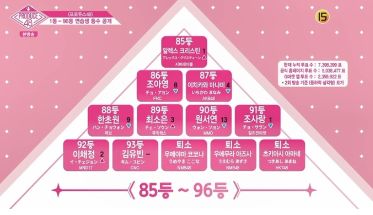 ​엠넷 ‘프로듀스48’ 방송 캡처​