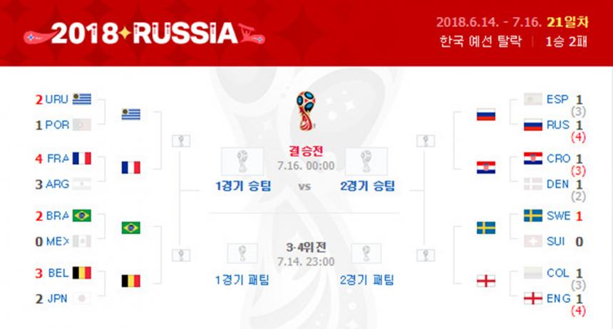 2018 러시아 월드컵 8강 대진표/ 네이버 정보