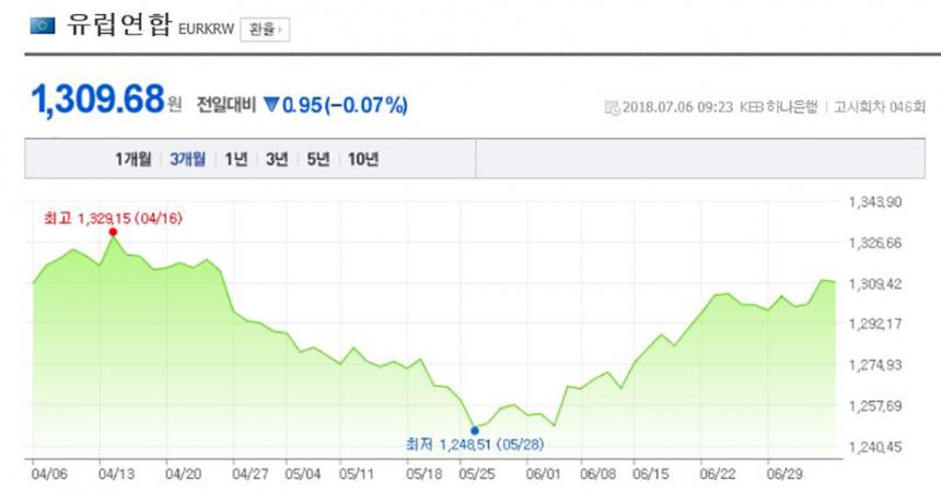 환율정보/ 네이버