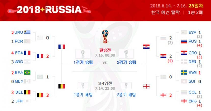 2018 러시아월드컵 4강 대진표 / 네이버