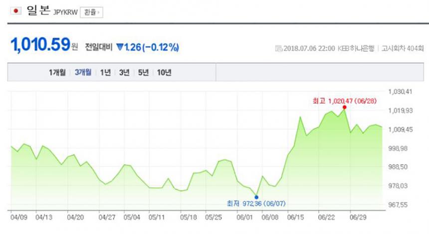 환율정보/ 네이버