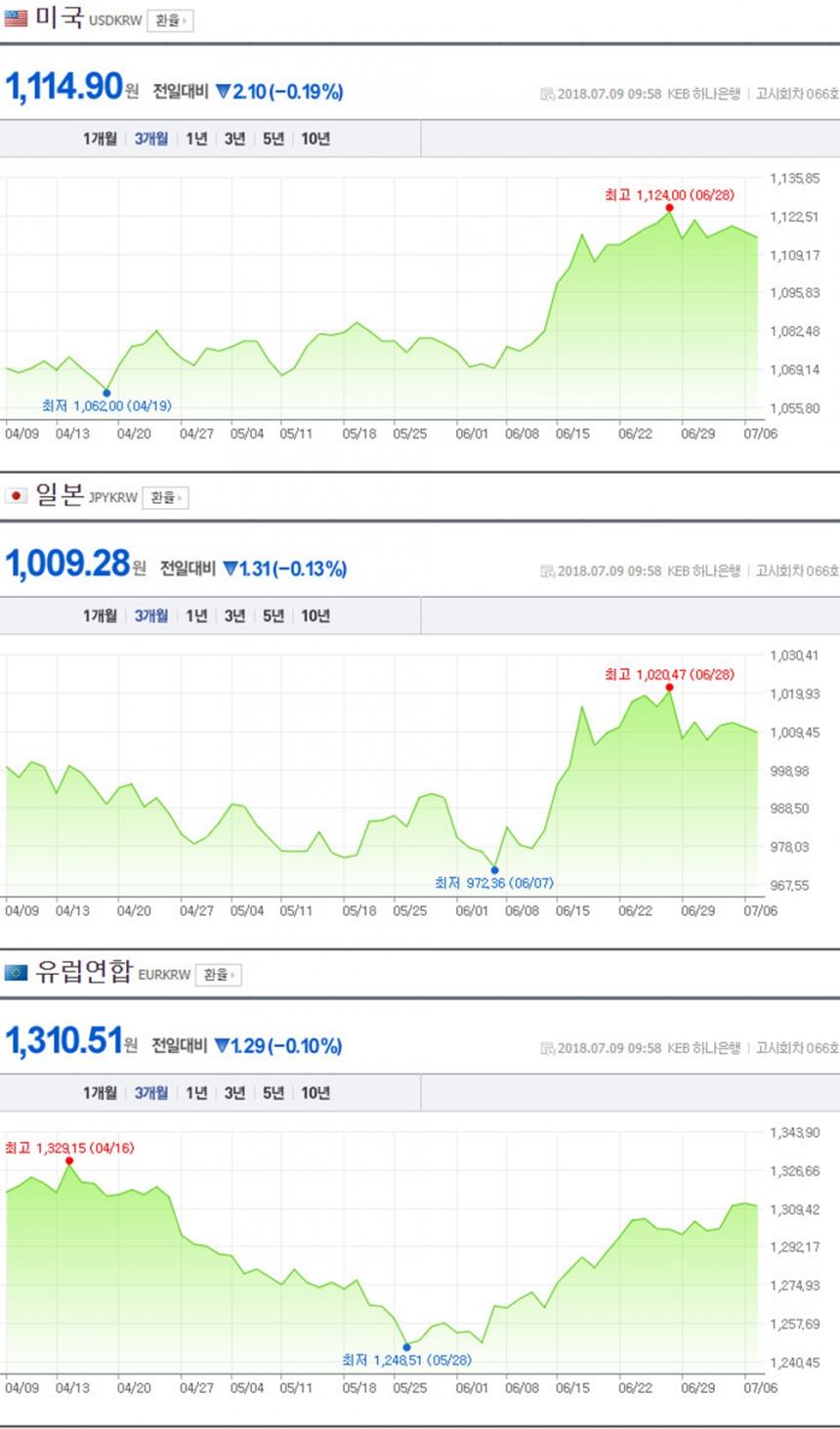 원-달러-유로-환율 / 네이버 하나은행 환율 캡처