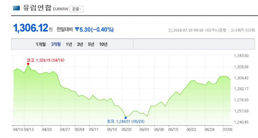 환율/ 네이버