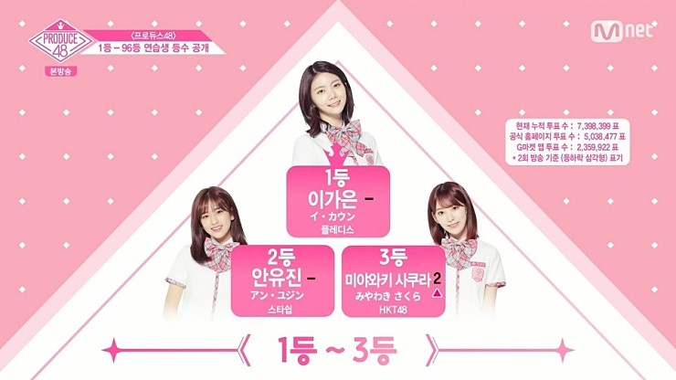 ‘프로듀스48’ 순위 / Mnet ‘프로듀스48’ 방송 캡처