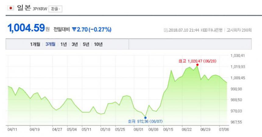 환율/ 네이버